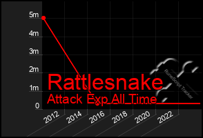 Total Graph of Rattlesnake