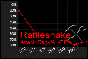 Total Graph of Rattlesnake