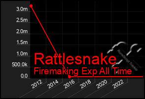 Total Graph of Rattlesnake