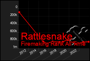 Total Graph of Rattlesnake