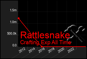 Total Graph of Rattlesnake