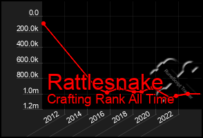 Total Graph of Rattlesnake