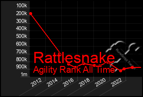 Total Graph of Rattlesnake