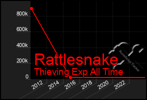 Total Graph of Rattlesnake