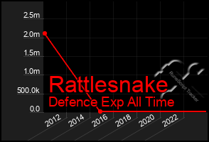 Total Graph of Rattlesnake