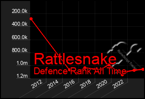 Total Graph of Rattlesnake