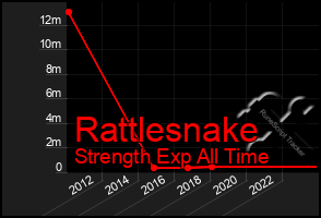 Total Graph of Rattlesnake