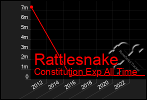 Total Graph of Rattlesnake