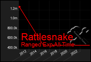 Total Graph of Rattlesnake