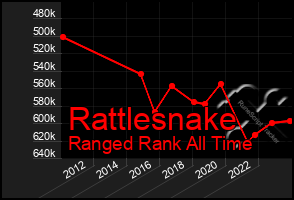 Total Graph of Rattlesnake