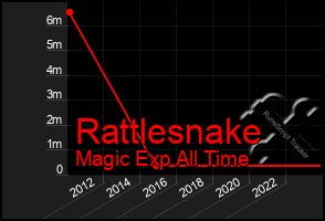 Total Graph of Rattlesnake