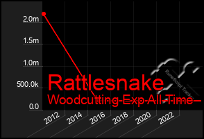 Total Graph of Rattlesnake