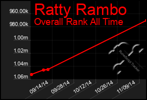 Total Graph of Ratty Rambo