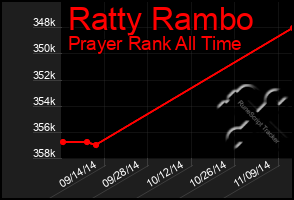 Total Graph of Ratty Rambo