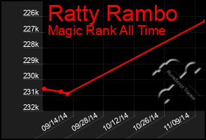 Total Graph of Ratty Rambo