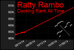 Total Graph of Ratty Rambo