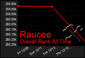 Total Graph of Raucee