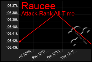 Total Graph of Raucee