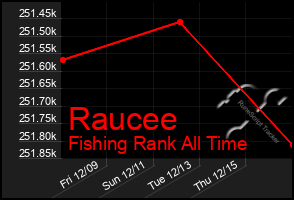 Total Graph of Raucee