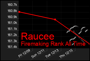 Total Graph of Raucee