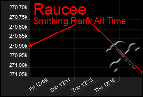 Total Graph of Raucee