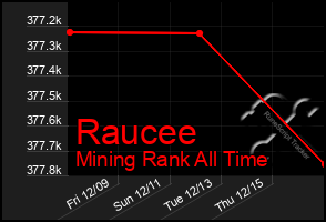 Total Graph of Raucee