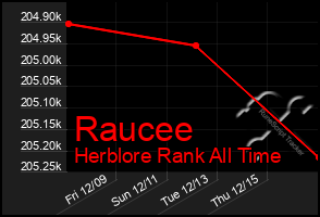 Total Graph of Raucee