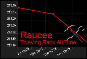 Total Graph of Raucee