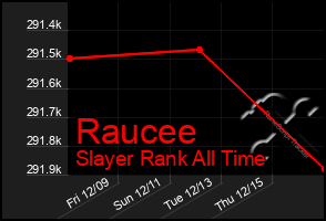 Total Graph of Raucee