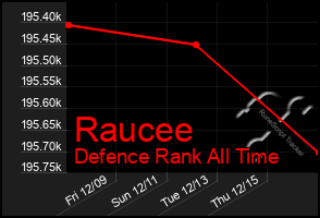 Total Graph of Raucee