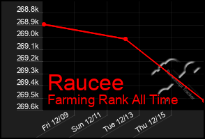 Total Graph of Raucee