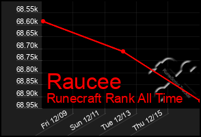 Total Graph of Raucee