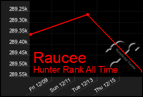 Total Graph of Raucee