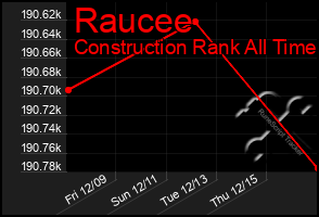 Total Graph of Raucee