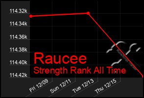 Total Graph of Raucee