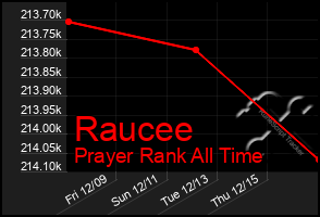 Total Graph of Raucee