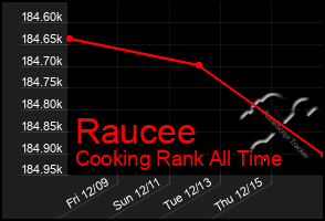 Total Graph of Raucee