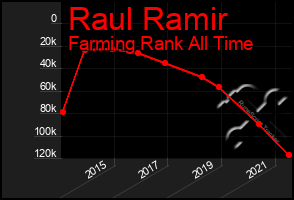 Total Graph of Raul Ramir