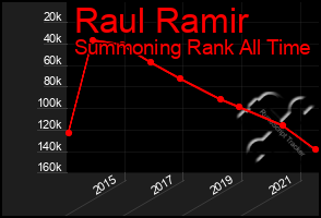 Total Graph of Raul Ramir