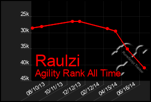 Total Graph of Raulzi