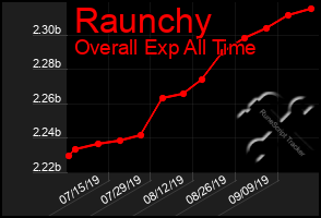 Total Graph of Raunchy