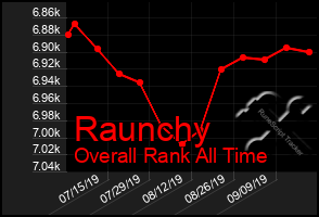 Total Graph of Raunchy