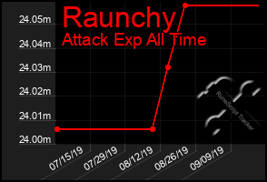 Total Graph of Raunchy