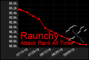 Total Graph of Raunchy