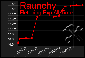 Total Graph of Raunchy