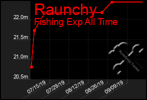 Total Graph of Raunchy