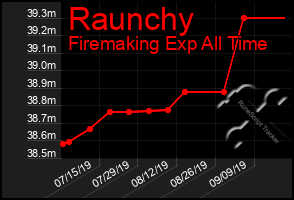 Total Graph of Raunchy