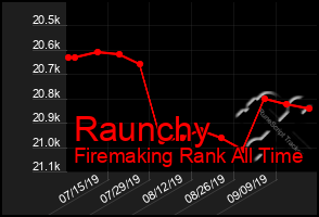 Total Graph of Raunchy