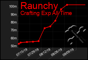 Total Graph of Raunchy