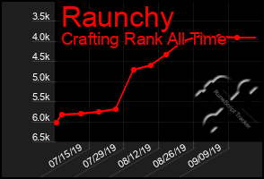 Total Graph of Raunchy